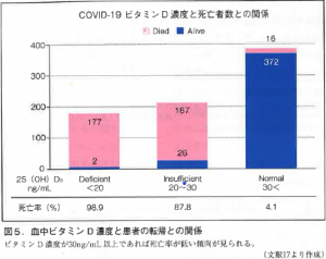 COVID-19 D3死亡率